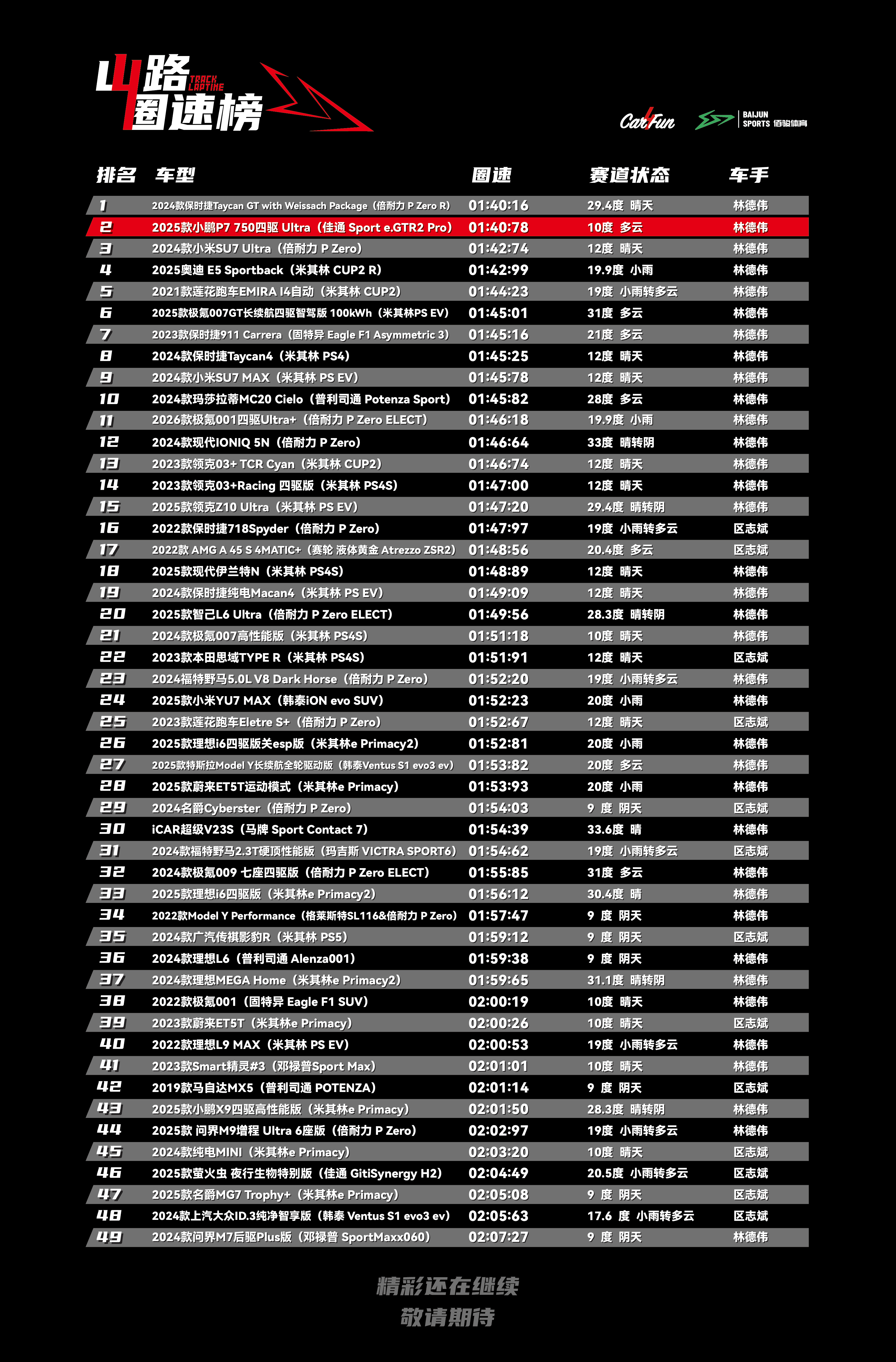 小鹏P7在山路赛道完胜保时捷Taycan4战绩可查成功登顶山路圈速榜第二名，仅以