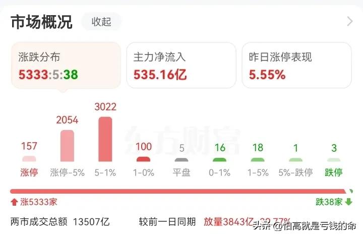 反转已定，乘风化龙：1月14号

较昨日放量3834亿，5333家红盘，157家