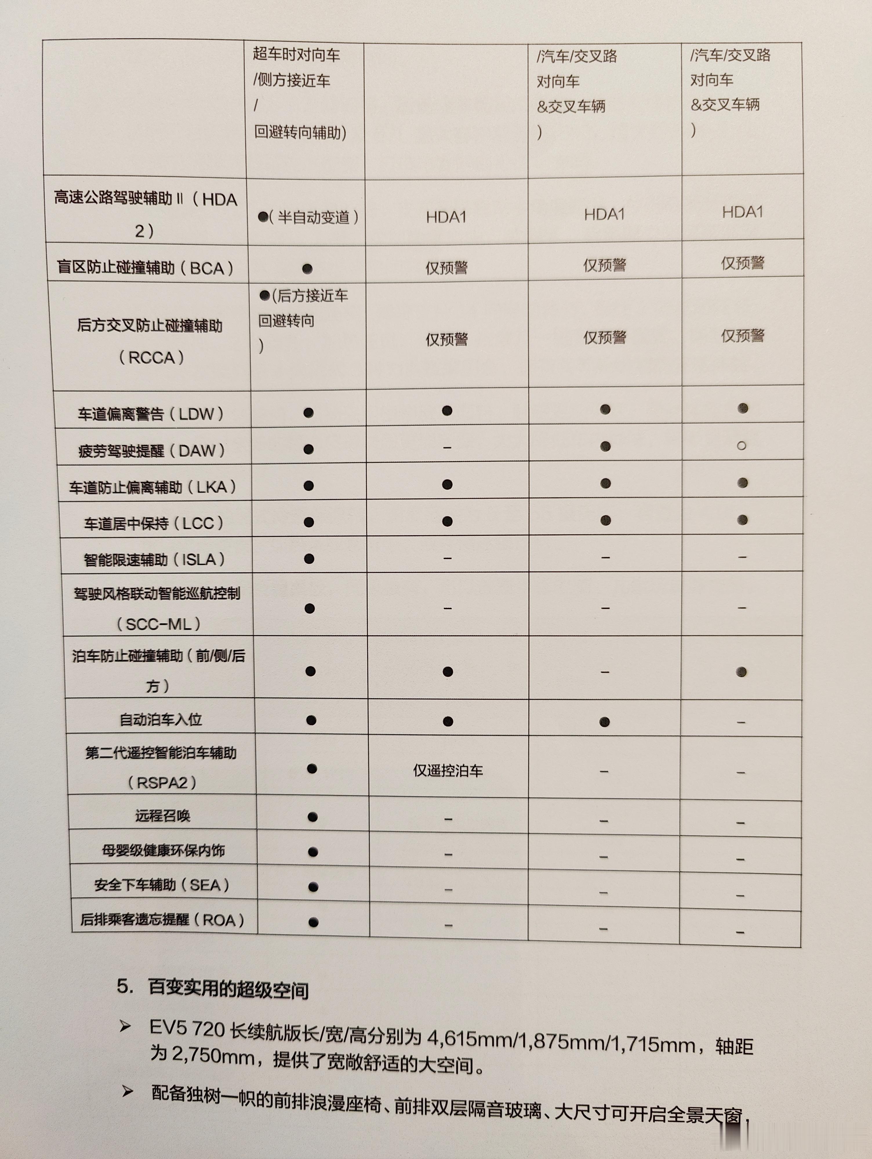 起亚EV5和同价位的smart精灵1一样支持拨杆变道，带五个毫米波雷达，理论上是