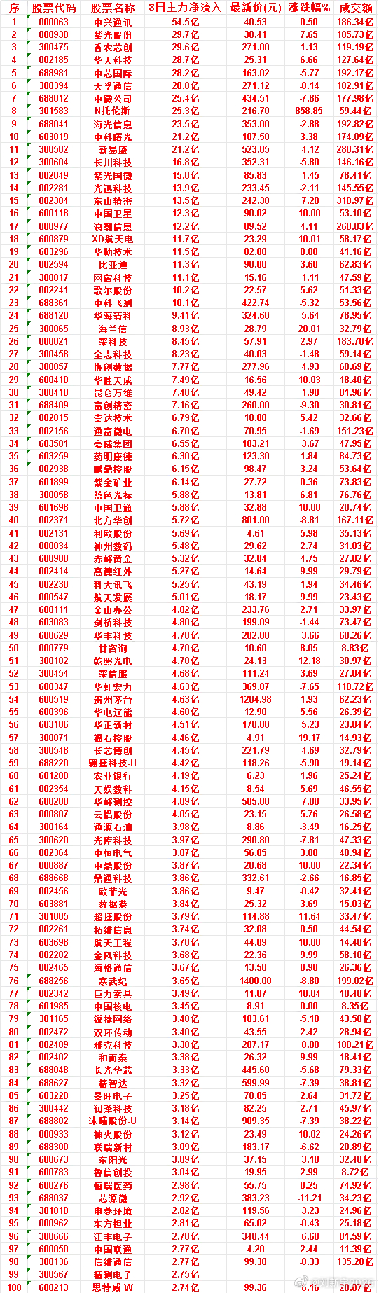 7月13日，前3天主力买入的50名单一览！ 