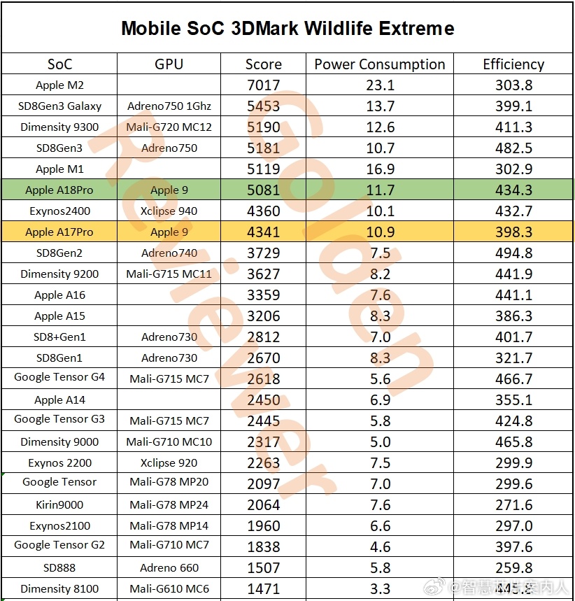 参考一下Golden Reviewer的A18Pro/A18数据，和上一代安卓旗