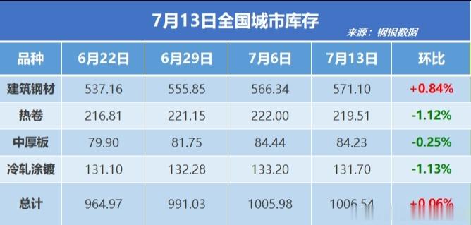 钢银电商：全国钢市库存环比增加0.06%这数据看着好不友好