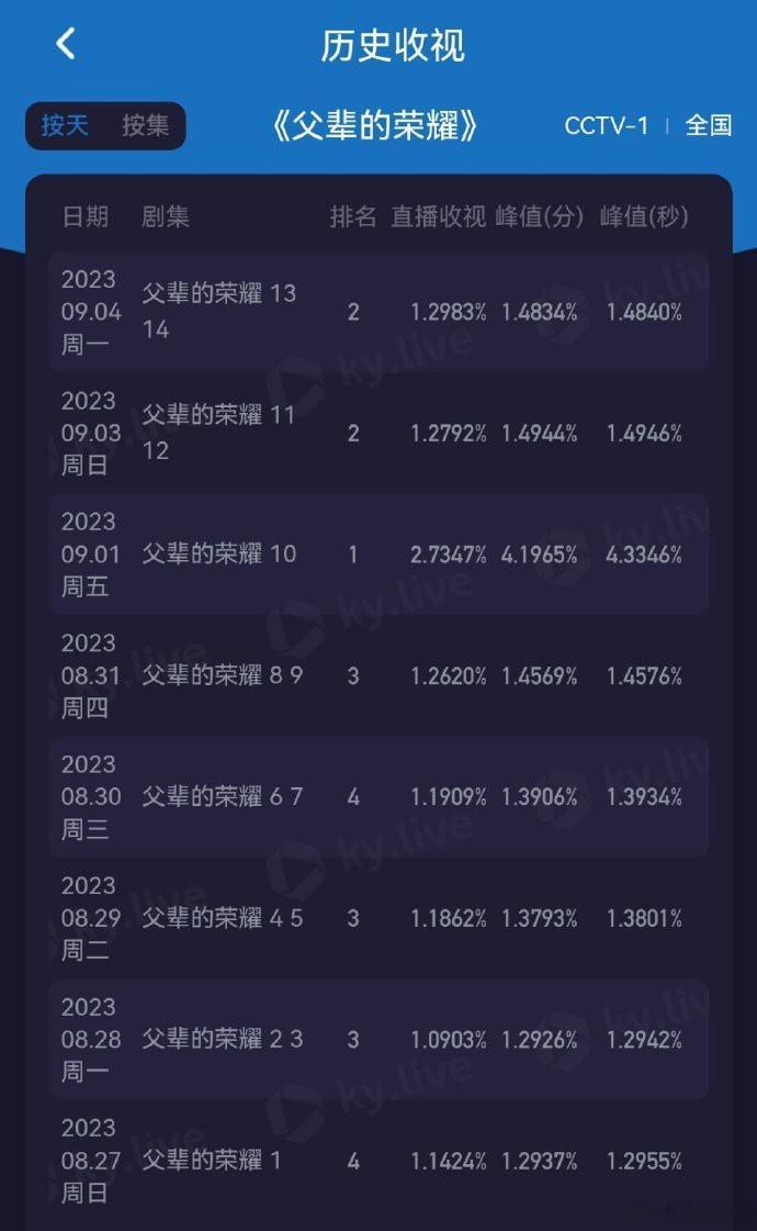 父辈的荣耀，今天1.2983%，周一正常情况下会跌，它倒涨了… ​​​
