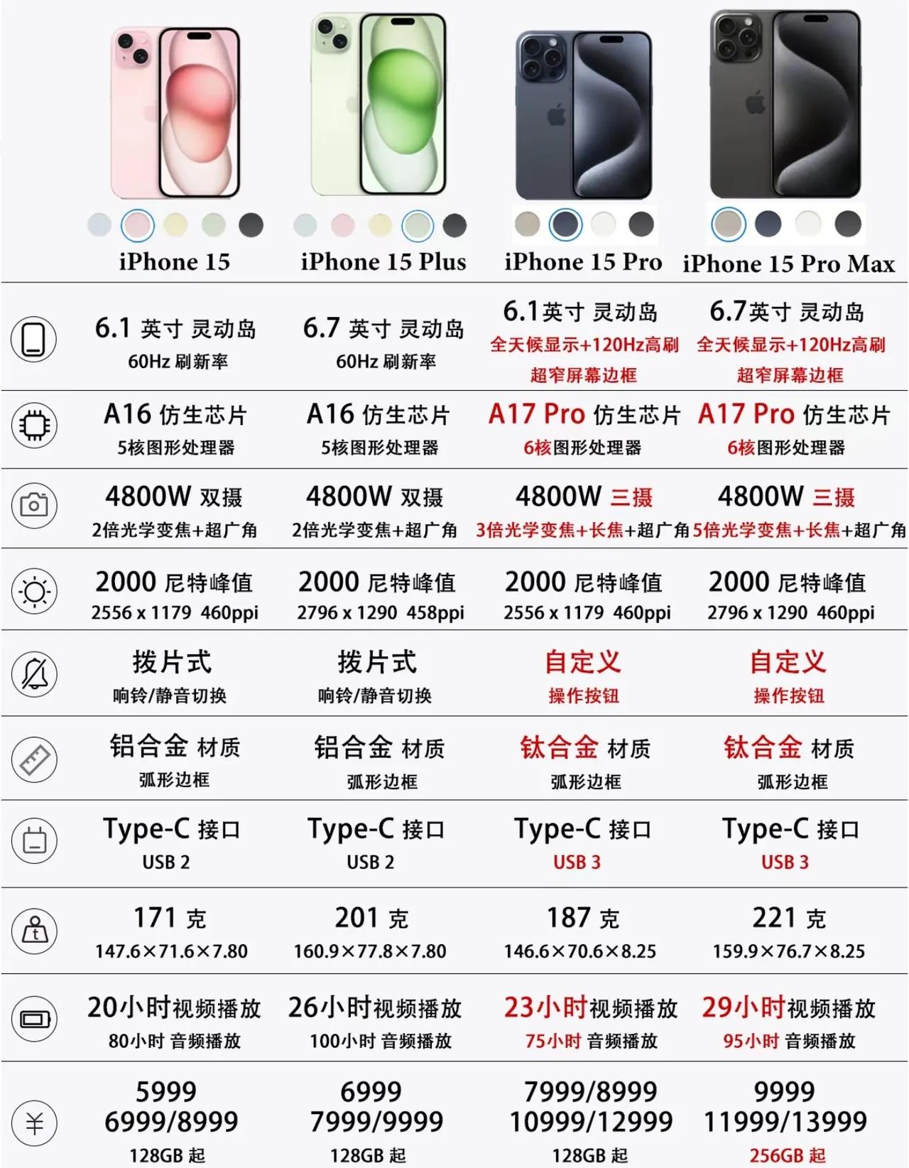 听我的，iPhone 15系列应该这样选。

最有性价比：iPhone 15标准