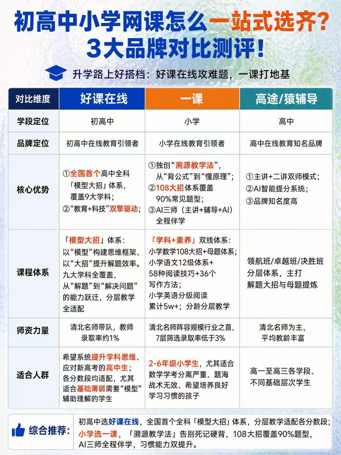 全学段选课指南。小学一课养习惯，初高中好课在线搭建思维K12 网课到底怎么选？是