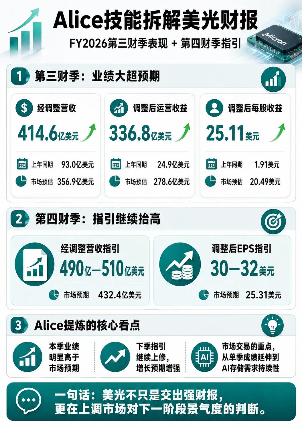 美光科技这次业绩真的炸裂！

2026财年第三财季营收414.6亿美元，同比大增