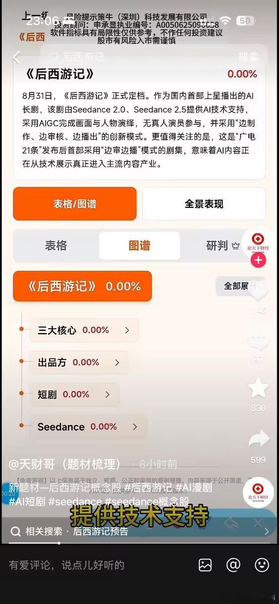 芒果超媒开盘大涨《后西游记》第一季今日在湖南卫视和芒果tv开播，作为无真人全AI