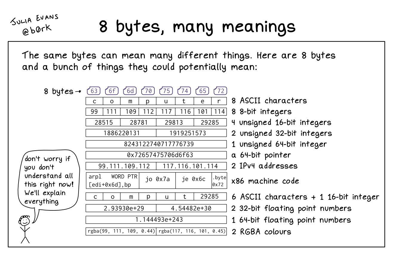 8个字节可以用来做什么？制图：Julia Evans8个ASCII字符：这8字节