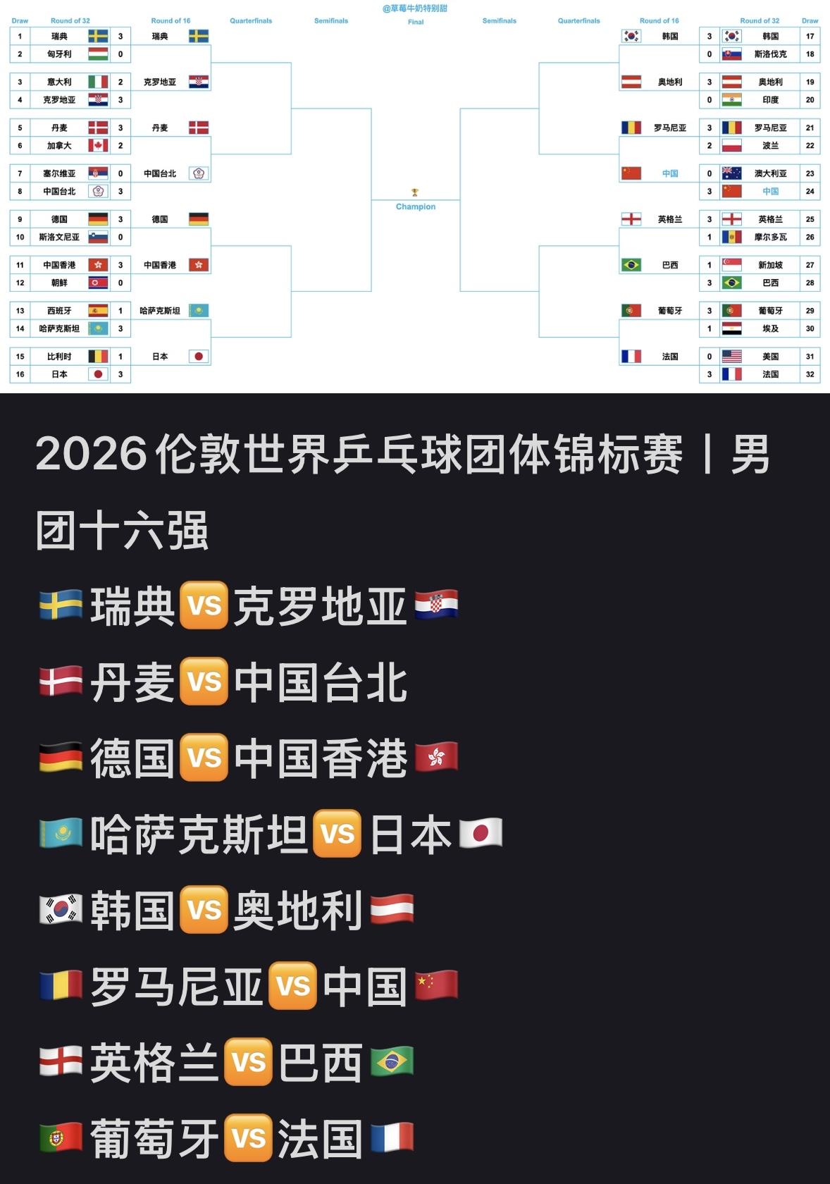 2026伦敦世乒赛男团16强出炉—5月6日赛程出炉
5月6日17:00
中国男团