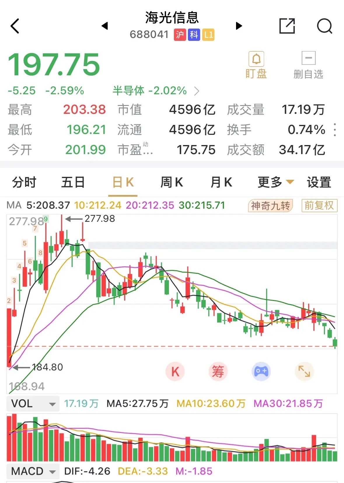 海光信息跌破200.0元大关口，跌2.59%，收197.75元，此价格自9月11