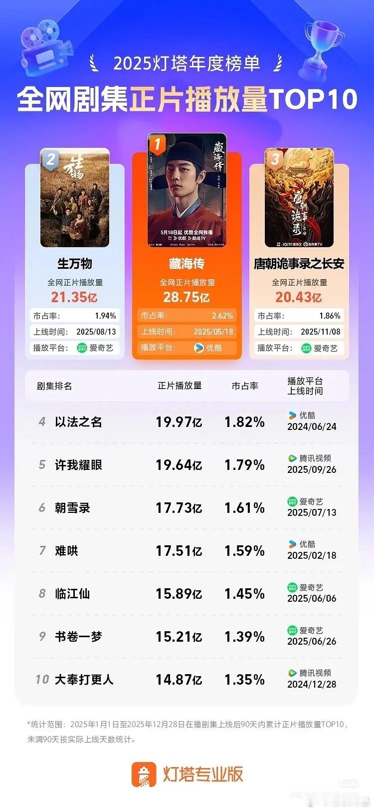 好争气的藏海传，无需控评无需挽尊都是官方发的 不用粉丝自制表格