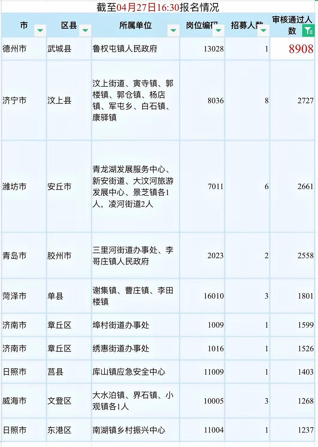 考公考编还是看山东，看看山东的这个岗位，招一人，审核通过8908人。招录比1：8