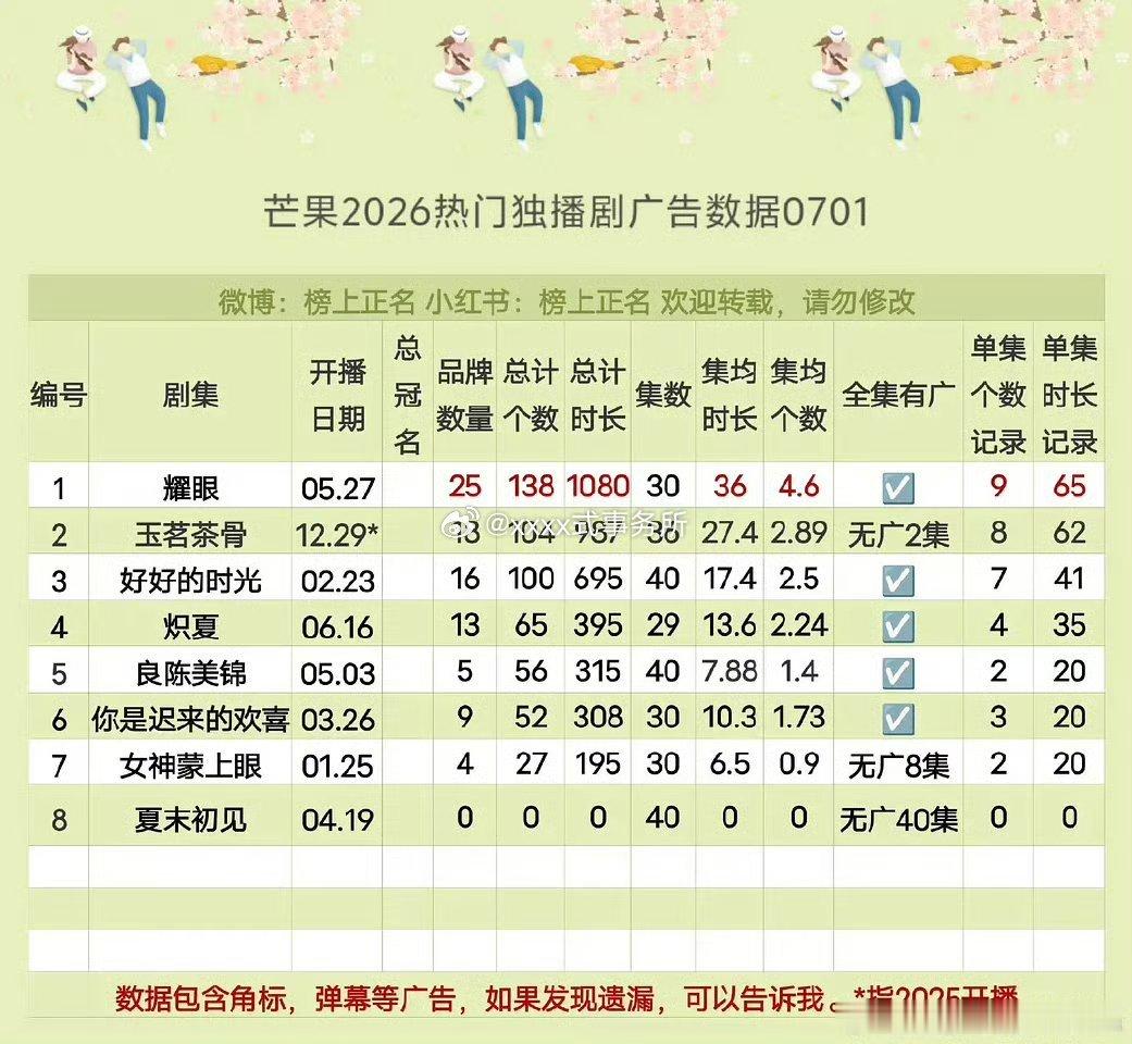 李昀锐耀眼热播期结束，热播期云合1317，芒果TV三年现偶冠军，目前芒果TV招商
