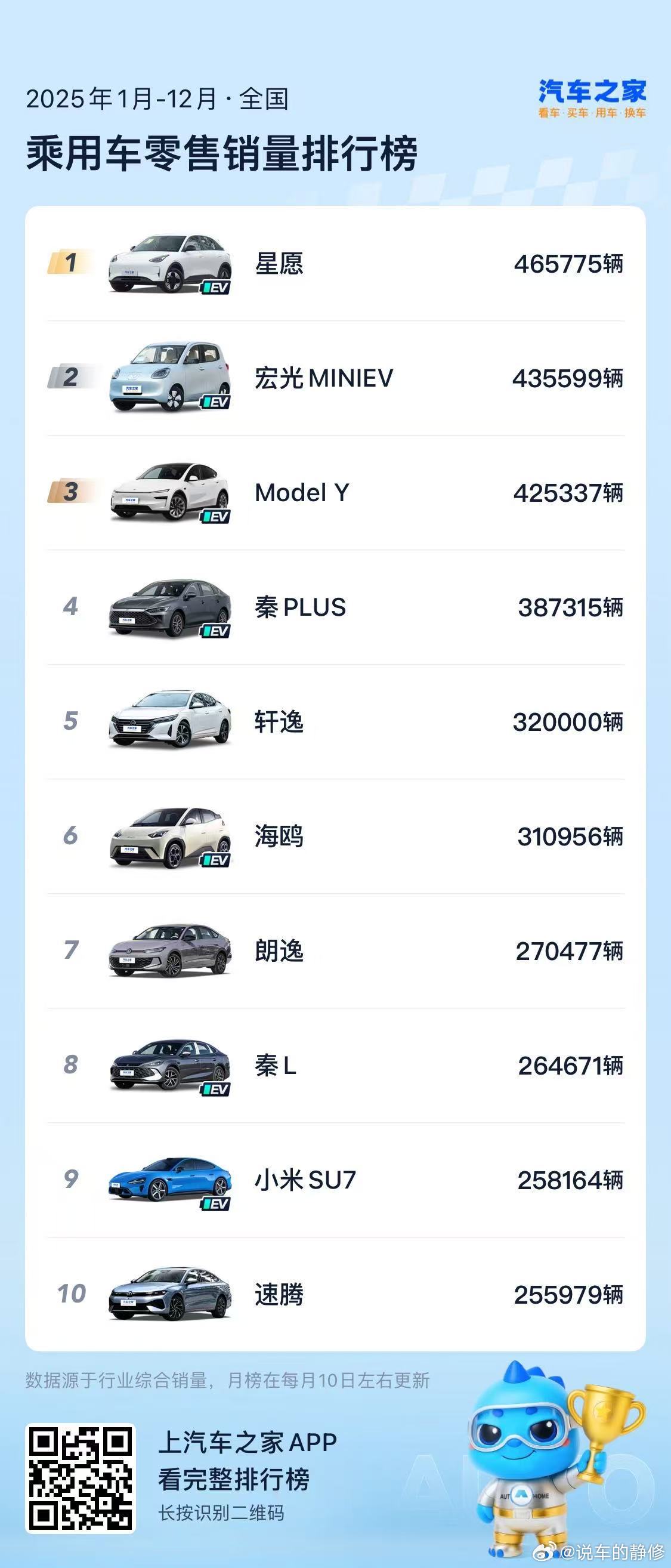 吉利星愿  2025年卖得最好的车👍中国汽车市场销量NO.1🏆每分钟售出一辆