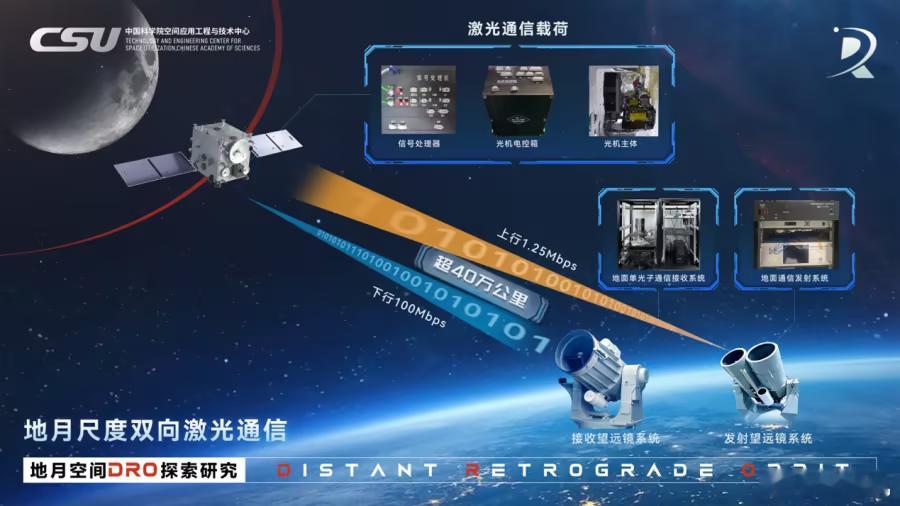 中国首次实现地月双向高速激光通信 重大突破！我国完成地月双向高速激光通信试验，在