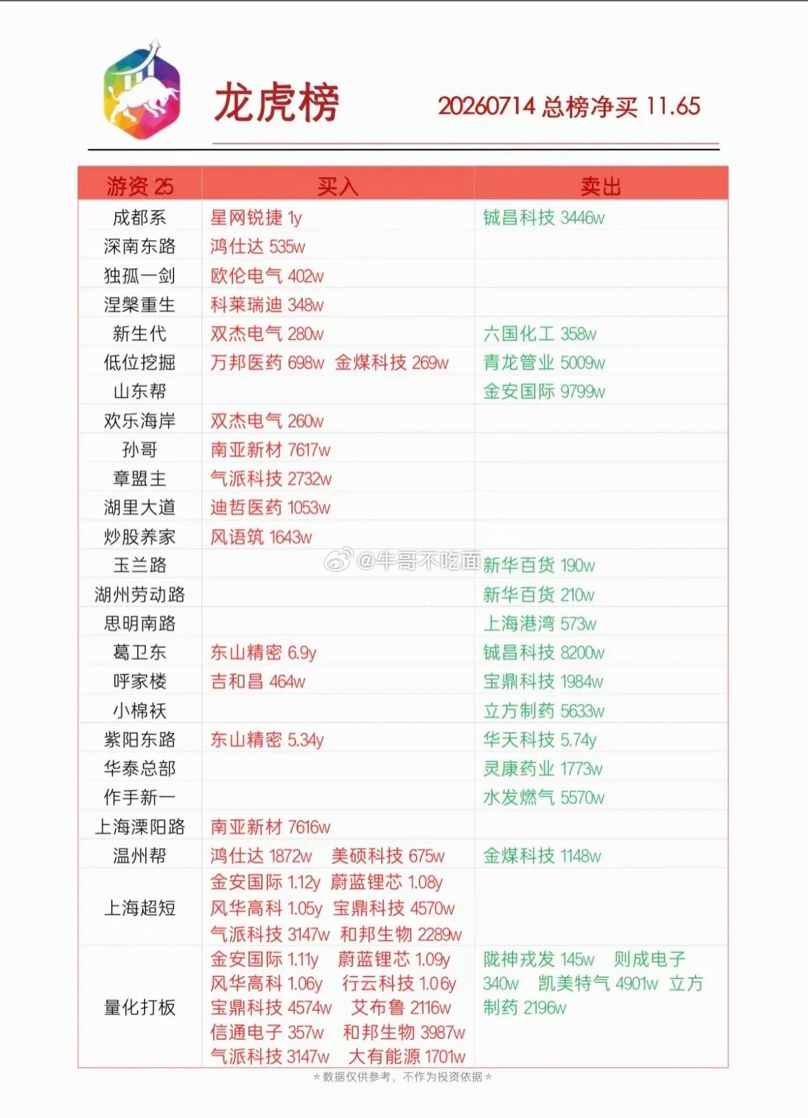 7月14日龙虎榜新鲜出炉，来看看市场动态。吉和昌（920193）当日上涨1.85