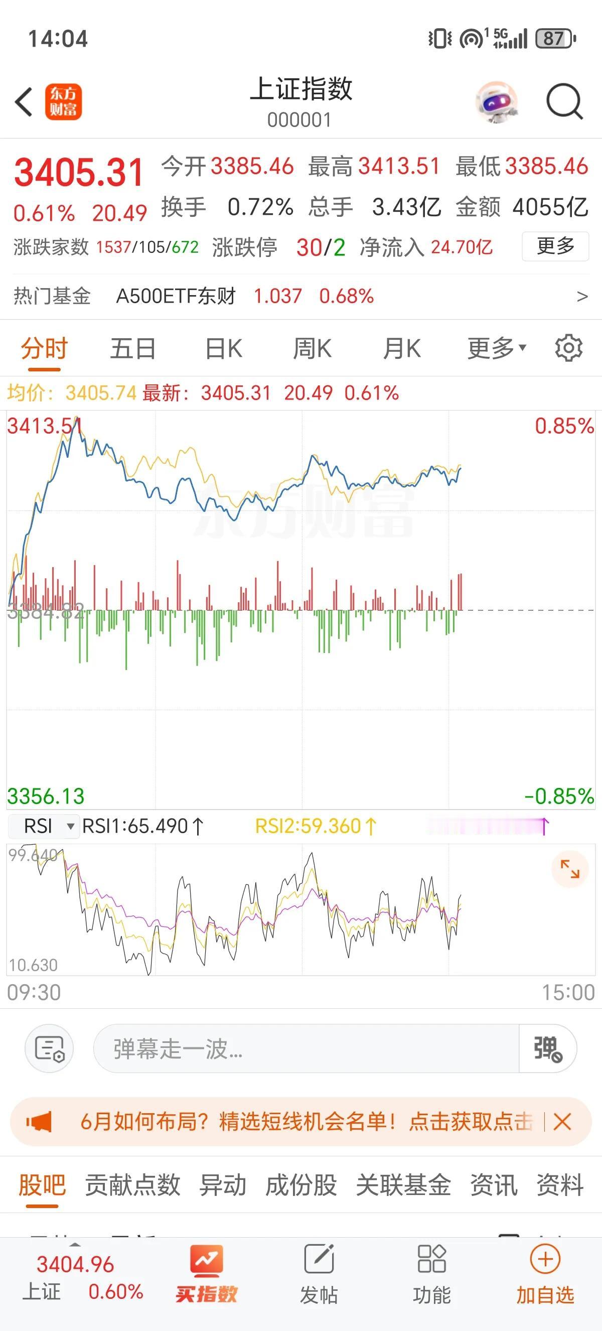 马上就2点了！兄弟们做好准备，要么直线拉升拉爆空头，要么直线跳水，3400点不能
