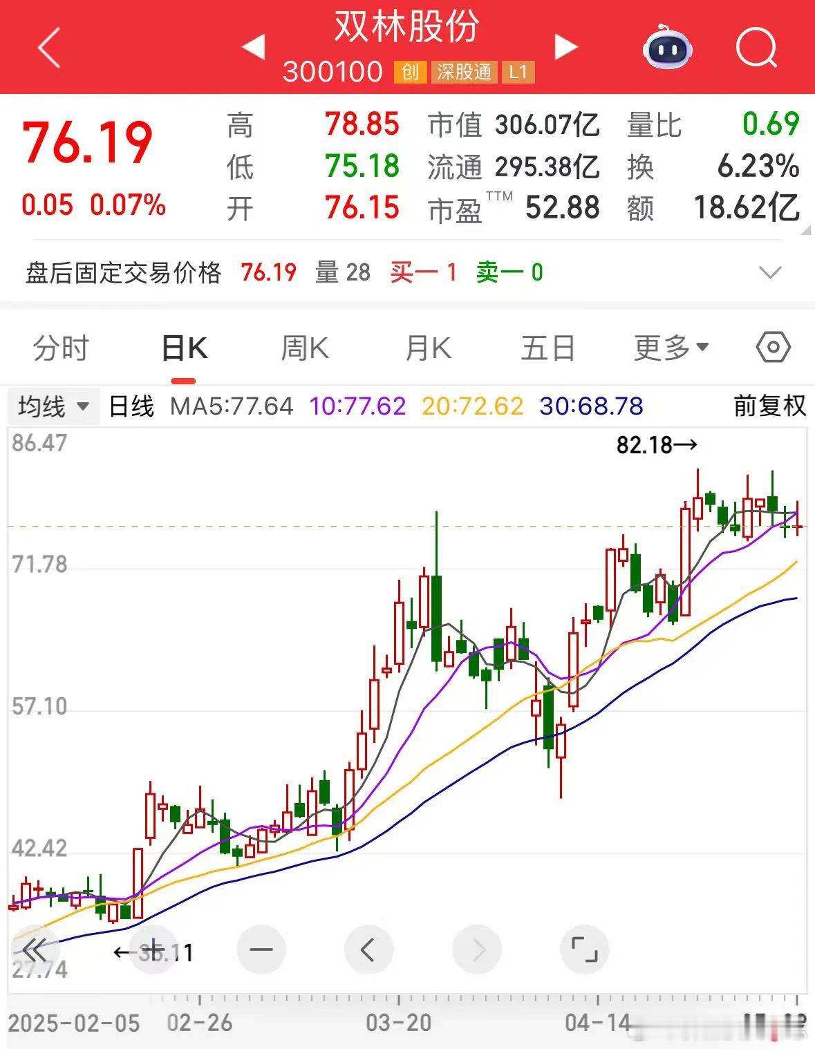 价值投资日志[超话] 双林股份年内涨幅达175.65%，居首。公司主要产品包括汽