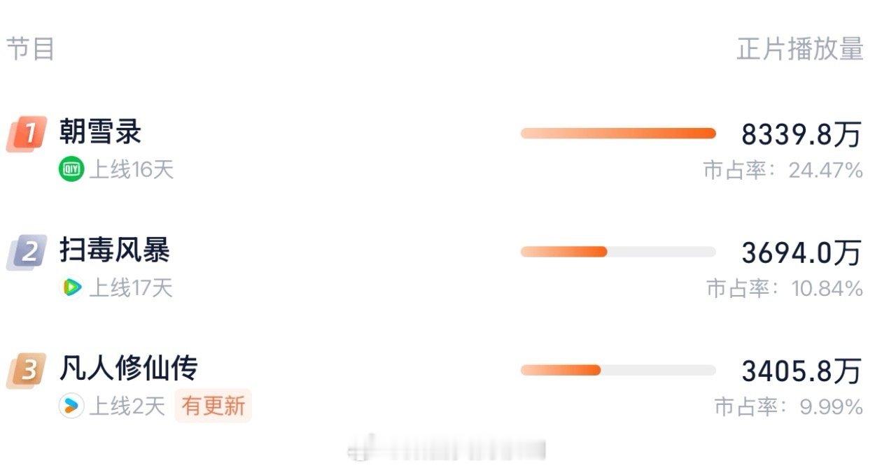 凡人灯塔3405，云合估算2400+我觉得我之前集均都给它都估多了，求求大家一定