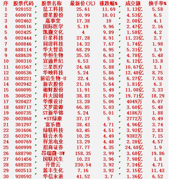 1月6日，KDJ日线金叉的30名单汇总

昆工科技：最新价25.61元，涨幅11