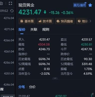 4255空单，现价4231，20多点浮盈到手， 跟上的朋友现在可以直接减仓锁利，