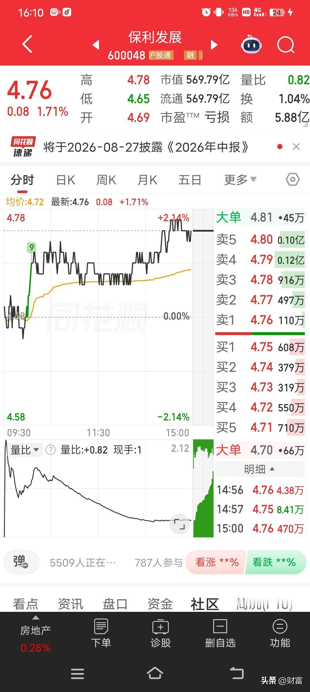 保利发展这走势真让人有点提不起劲啊。就说它现在股价4.76，涨幅1.71%，这数