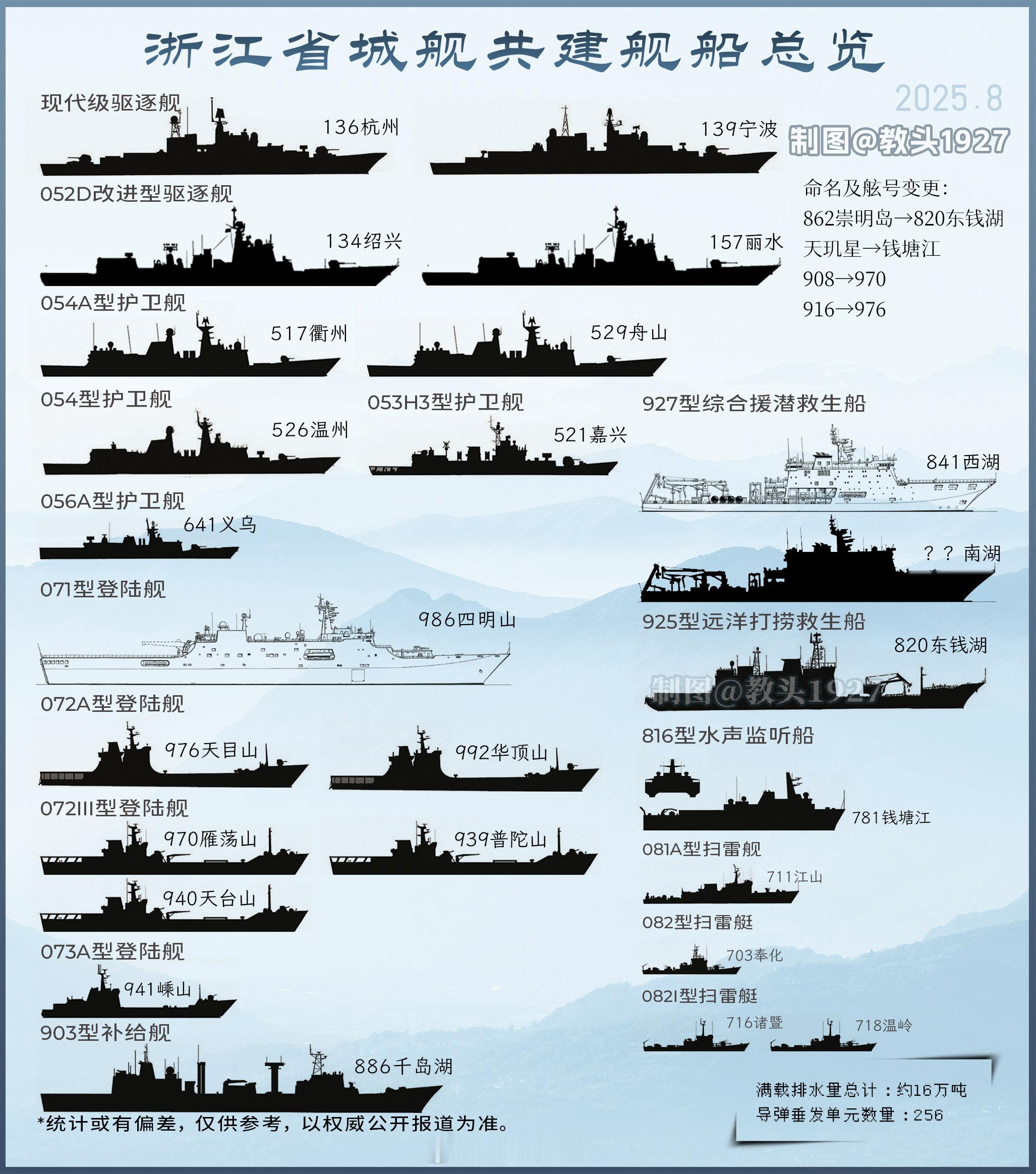 浙江省舰船一览更新:添加前不久官宣的南湖船（927型）全国有无数个南湖，我曾在中