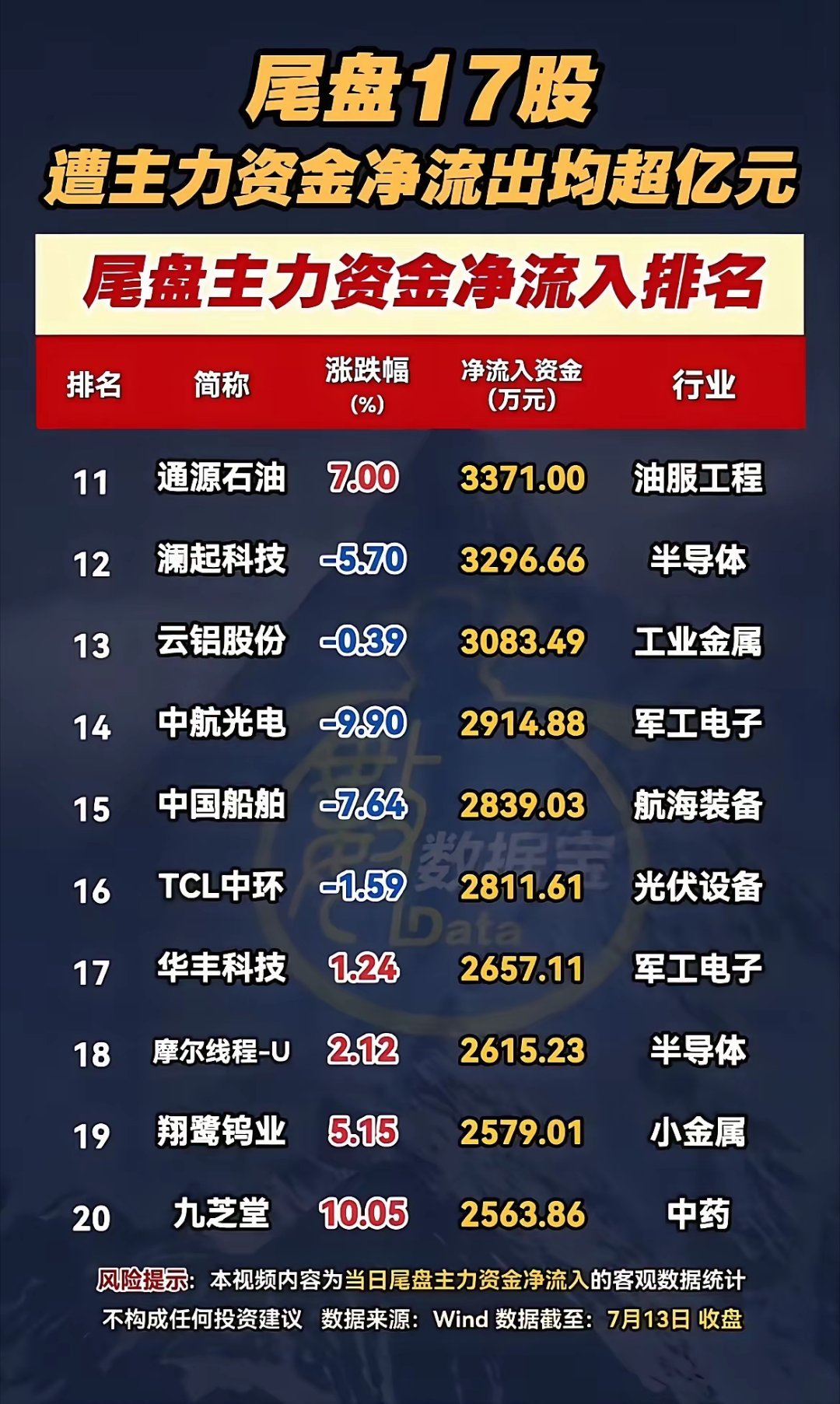 7月13日尾盘资金分化！20股疯狂吸筹，17亿股遭大额抛售！收盘尾盘是主力资金博