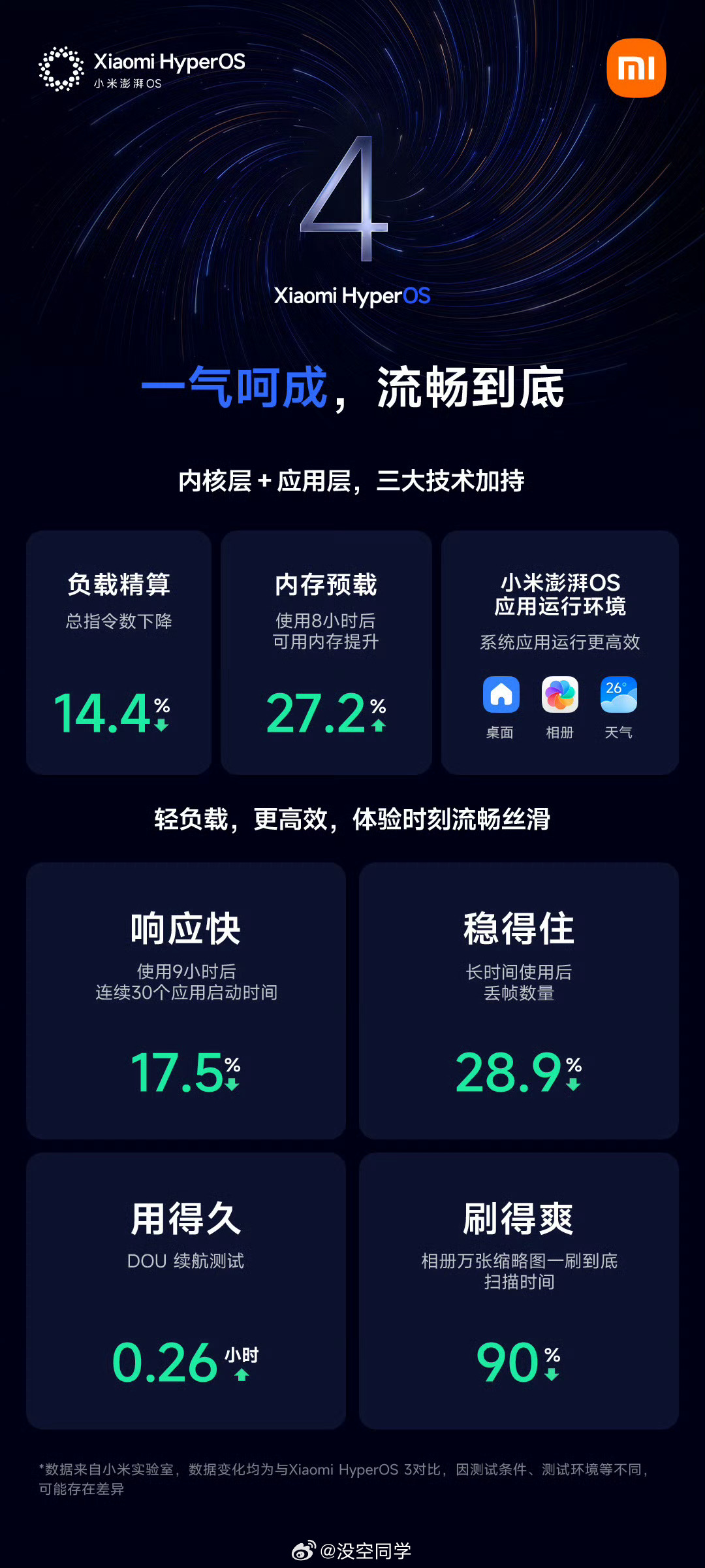 小米澎湃OS4 澎湃OS的审美还是走在安卓前列的，新系统更是如此。