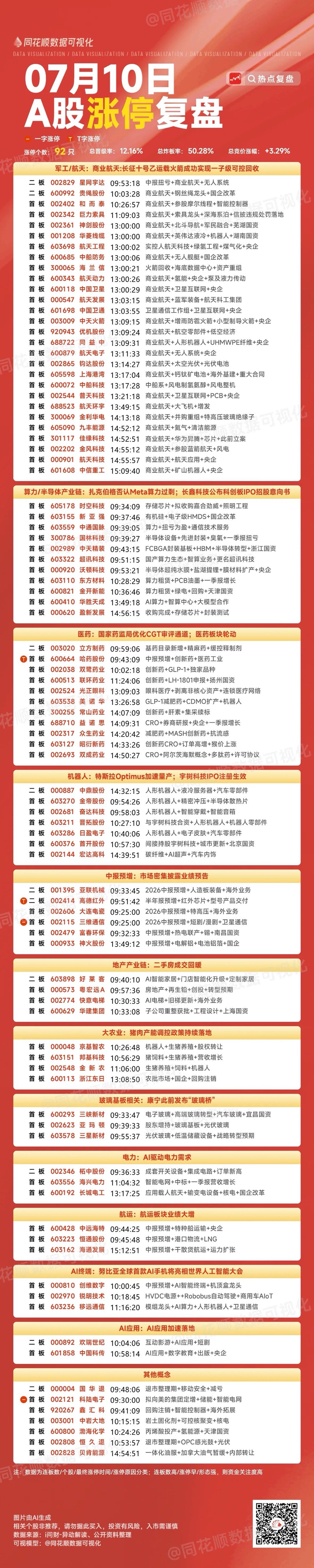 7月13日盘前预案：指数和科技深度绑定；商业航天能否成为短线最大惊喜？1、最近的
