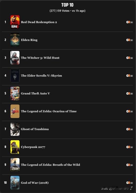 在一项由外媒GameRant发起的大型投票中，《荒野大镖客：救赎2》被玩家选为“
