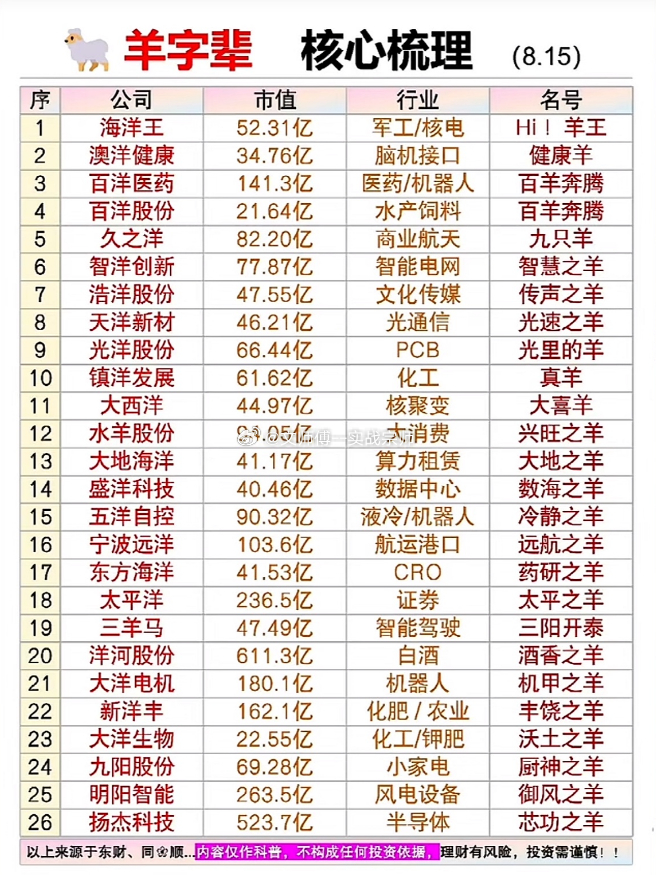 “羊字辈”个股核心梳理近期市场热炒“洋、阳、羊”谐音概念，相关个股覆盖多条主流赛