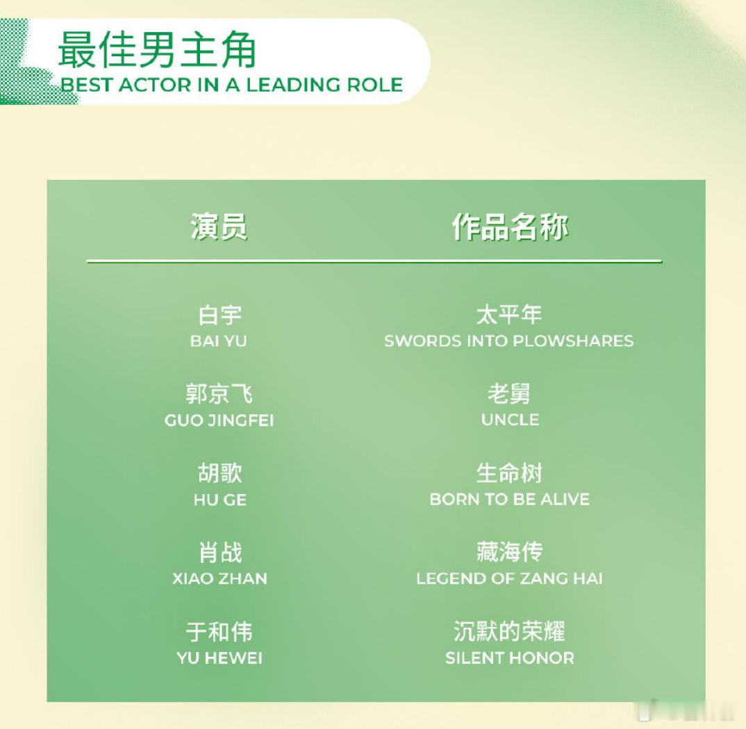 第31届白玉兰奖入围名单 视帝提名公开！！！🏆🔥白宇《太平年》郭京飞《老舅》