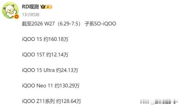有博主公布了iQOO今年最新一周的销量数据。截至2026年第27周（6月29日-