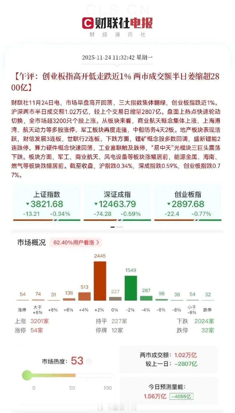 高开低走！高开低走！周末再多的利好，大A三大指数还是高开跳水绿油油了，上周五抄底