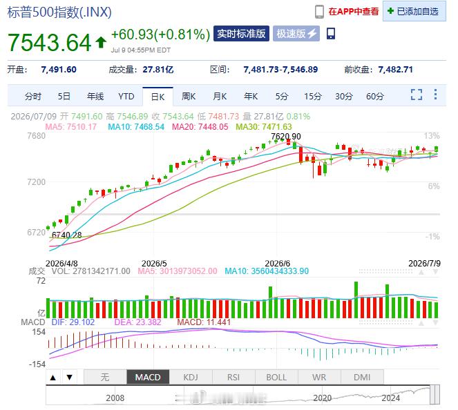 标普又要创新高了美股