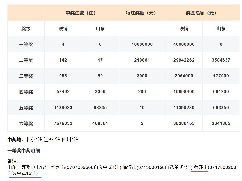 316万豪华二等奖！双色球山东菏泽0208号站点斩获15注二等奖，单注21万元总