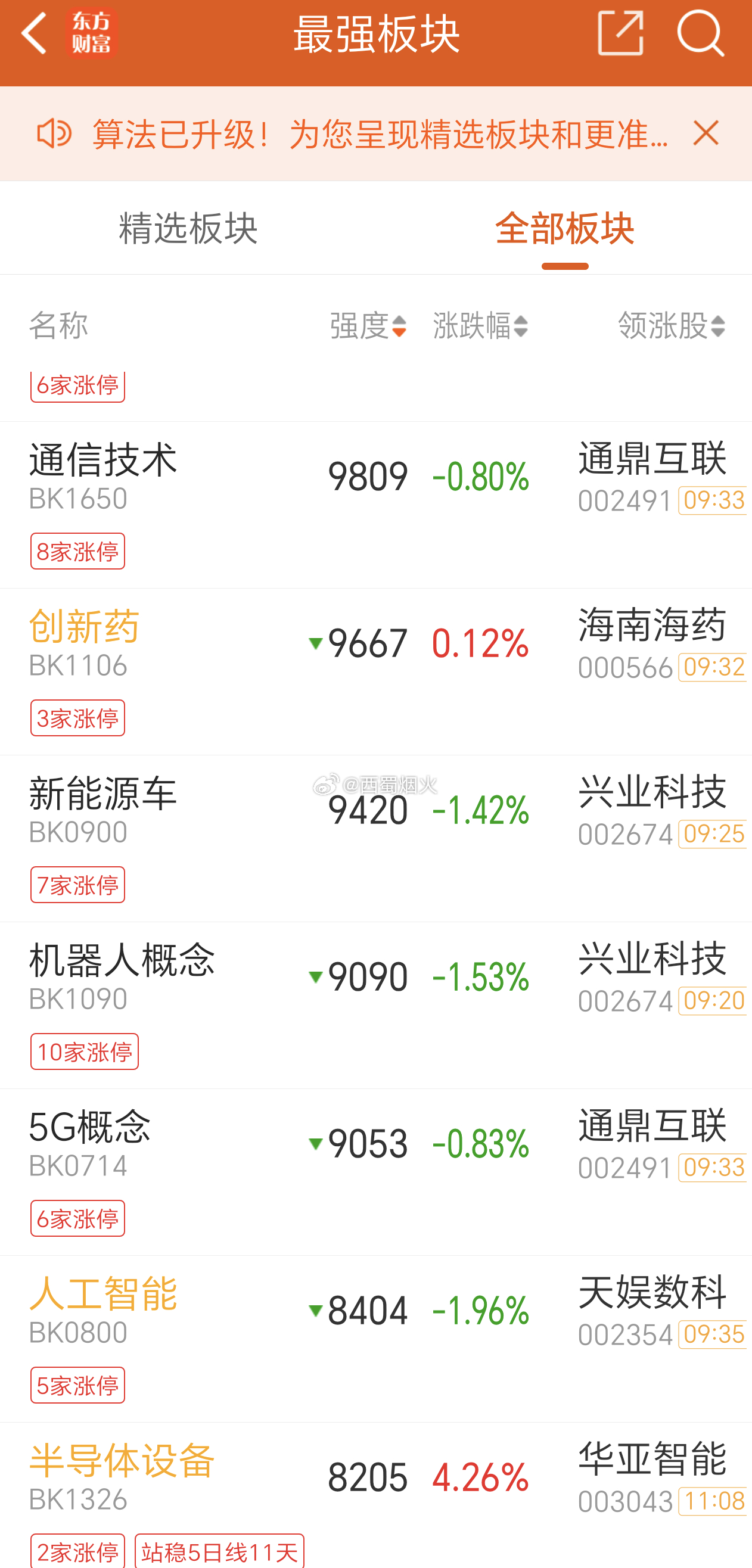 上午最强板块：半导体芯片、电子元件、锂电池、PCB、半导体设备、基础化工、医疗（