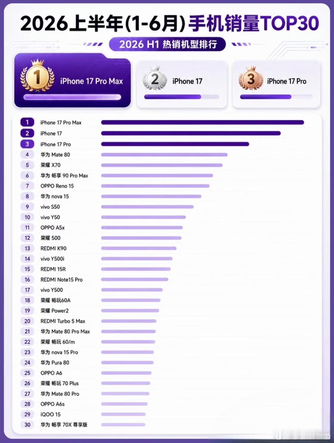 上半年国内手机销量TOP30出炉看了TOP30榜单，苹果高端统治力真强，只有华为