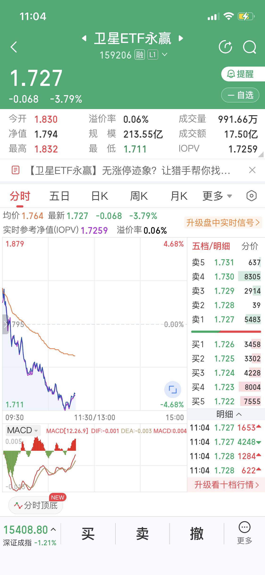 正如盘前所说
今天创新药板块大涨
有效突破关键压力位0.654
机器人和商业航天