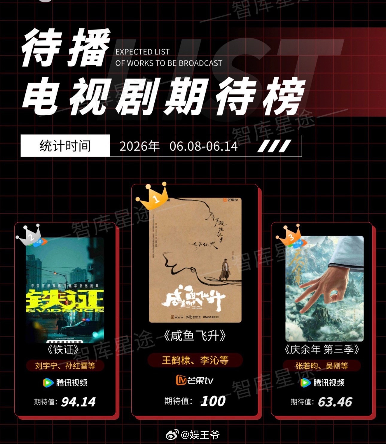 好多人在等王鹤棣和李沁的咸鱼飞升啊，期待榜第一并且是满分 