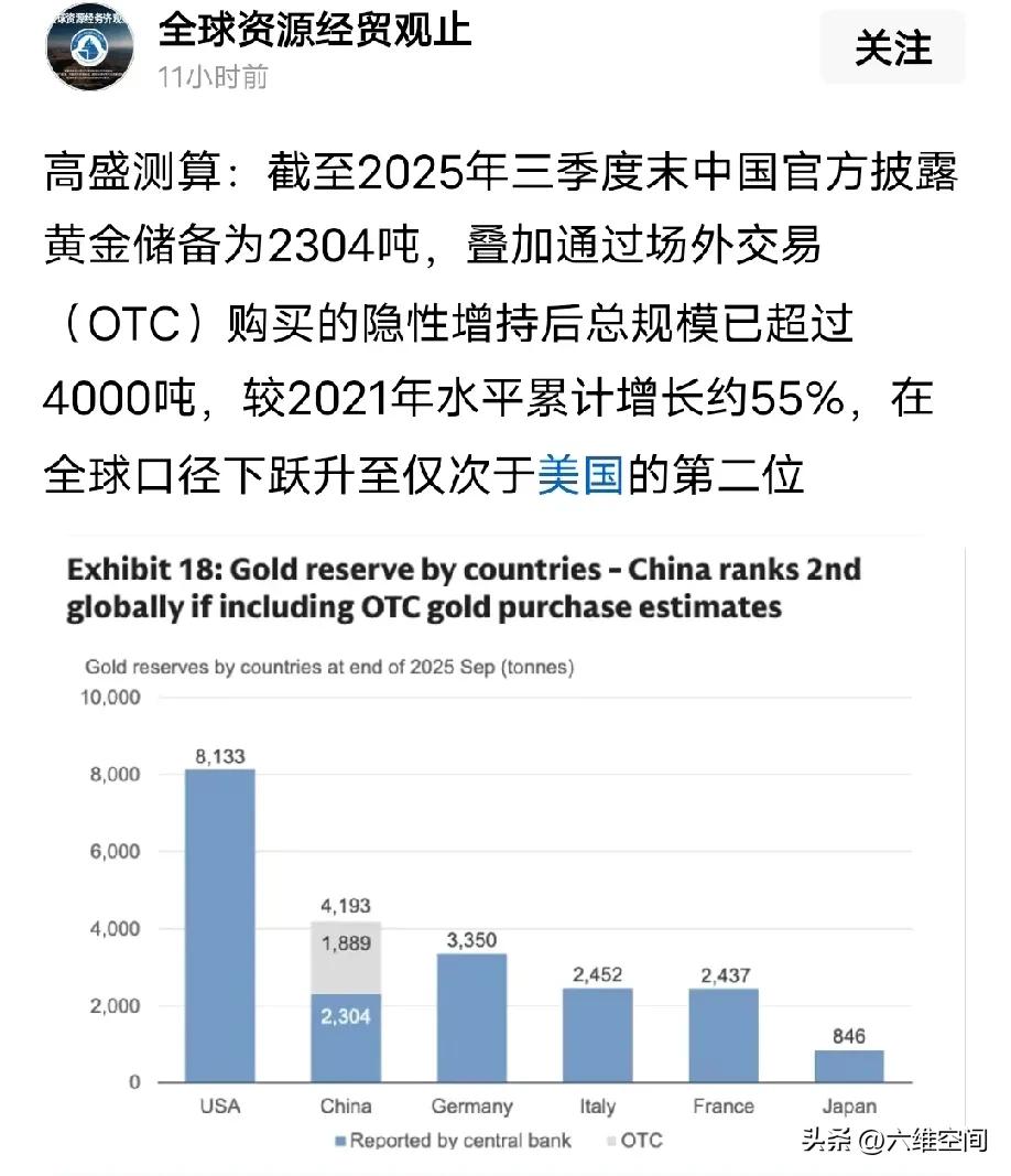 高盛说我们的黄金储备已经超过4000吨了，虽然表面上披露只有2304吨，实际有很