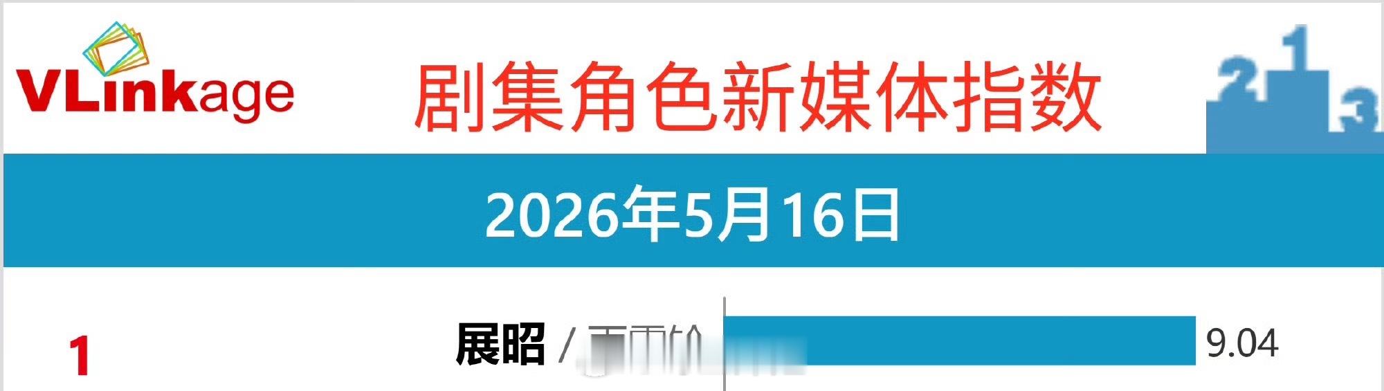 杨洋真人演出了国漫感杨洋战损到血浆告急杨洋V榜连续四天登顶了，站内热度已破950