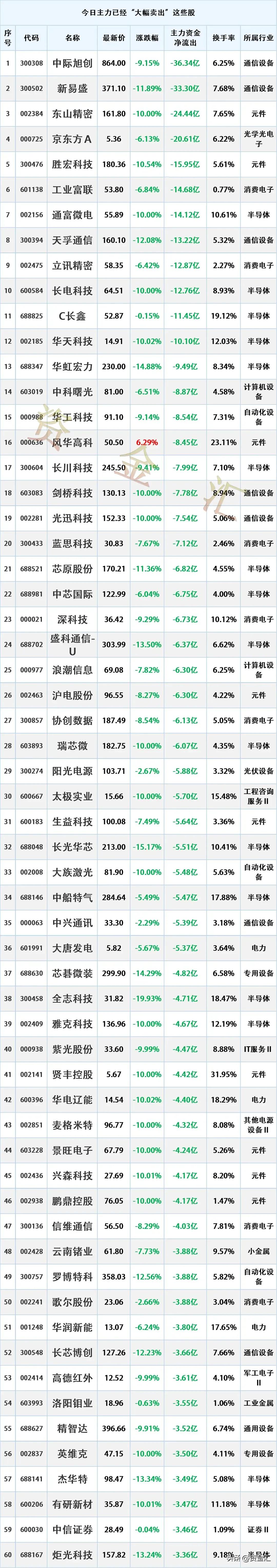 主力资金疯狂出逃，7月30日主力资金已经“大幅卖出”这些股
更新日期：2026年