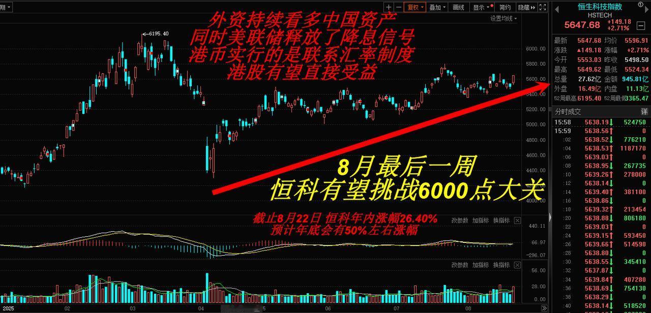 本周重点关注2个指数：

中国AI50的2000点和恒科指数的6000点。