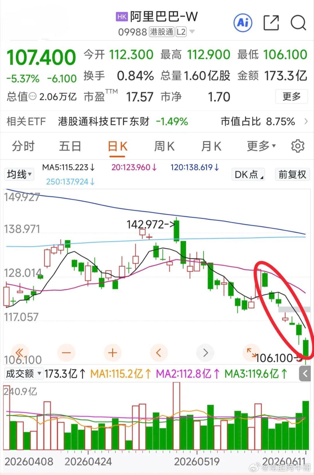今天阿里港股大跌5.37%，直接创下本轮调整以来的新低。算下来，阿里本周已经连续