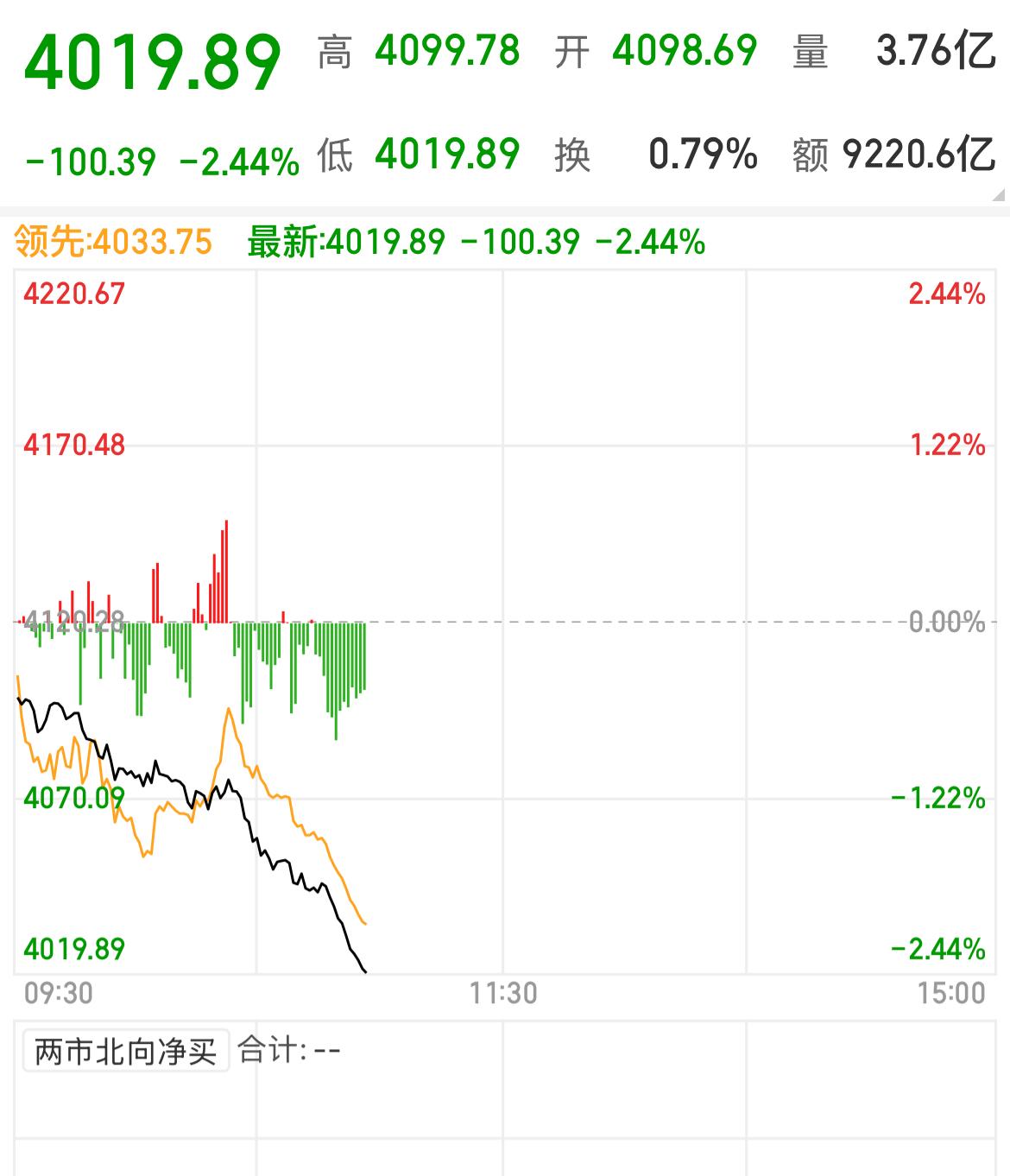 上午10:55，上证指数下跌100点，当前指数4019点。
两市下跌家数4711
