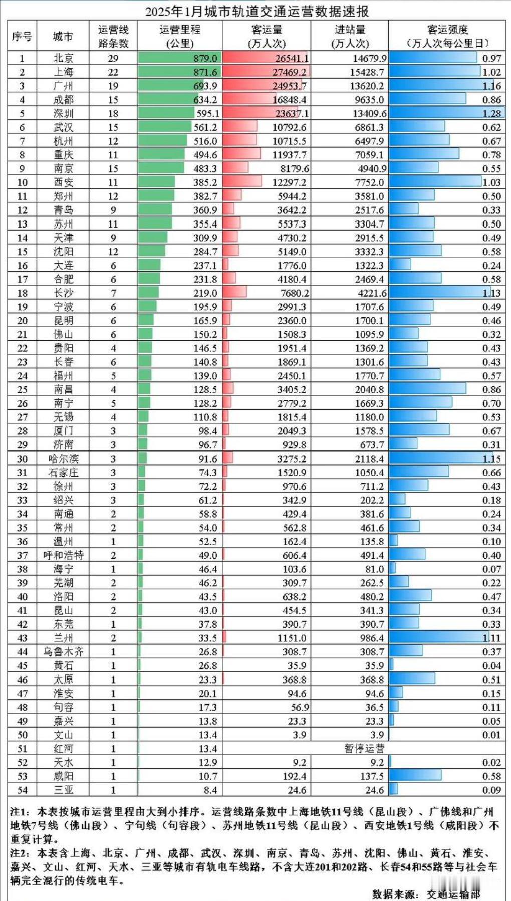 速看：除了北上广深外，这四城厉害！
2025年1月，全国31个省（自治区、直辖市