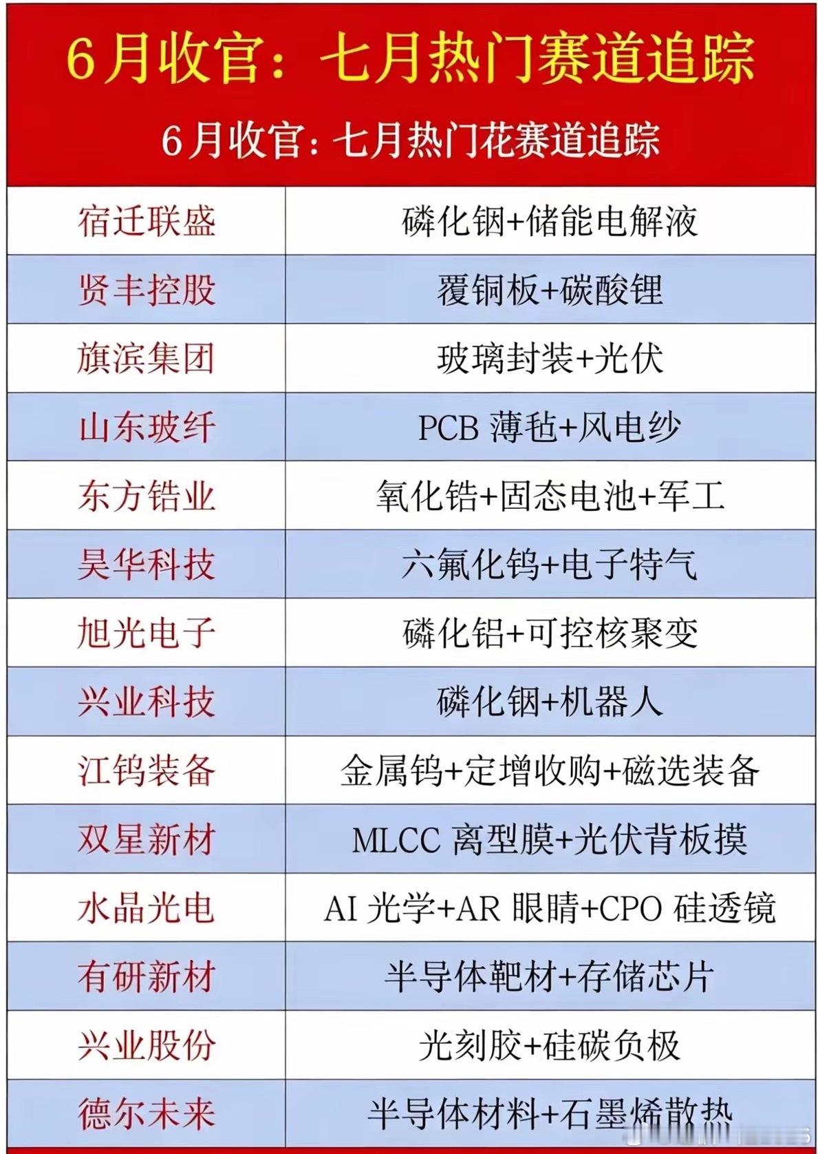 七月热门赛道追踪：科技与新能源的融合创新六月收官，七月的投资画卷徐徐展开。我们不