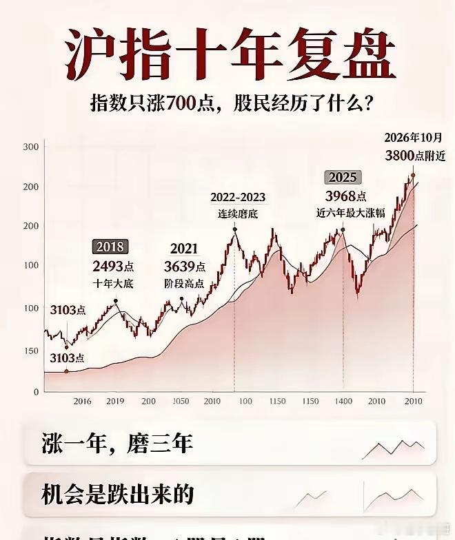 我们直接看上证指数近十年年末收盘点位2016 年：3103 点2017 年：33